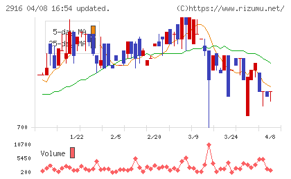 仙波糖化工業チャート