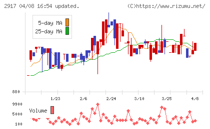 大森屋チャート
