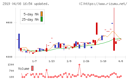 マルタイチャート