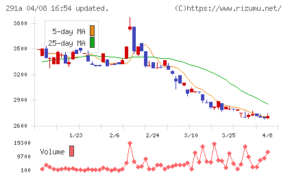 リスキルチャート