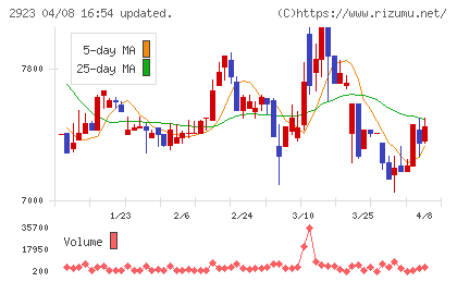 サトウ食品チャート