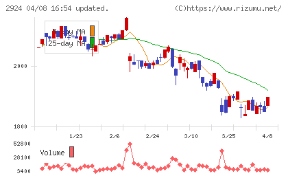 イフジ産業チャート
