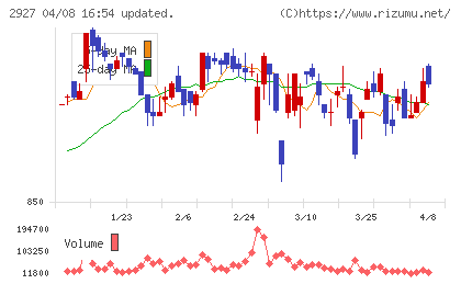 ＡＦＣ−ＨＤアムスライフサイエンスチャート