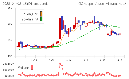 ＲＩＺＡＰグループチャート