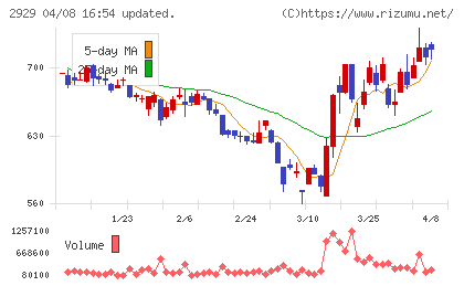 ファーマフーズチャート
