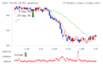 北の達人コーポレーションチャート