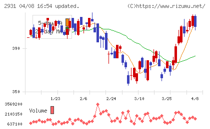 ユーグレナチャート