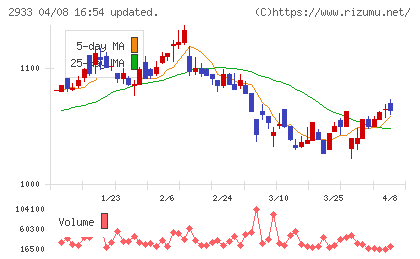 紀文食品チャート