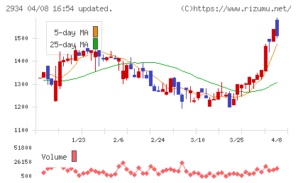 ジェイフロンティアチャート
