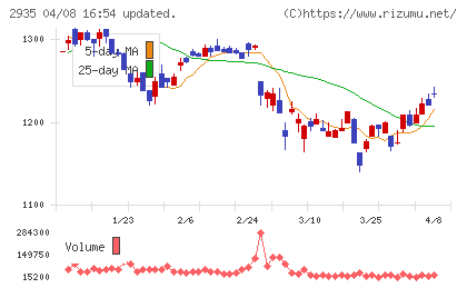 ピックルスホールディングスチャート
