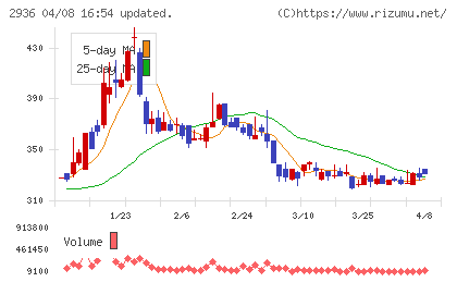ベースフードチャート
