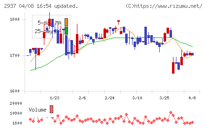 サンクゼールチャート