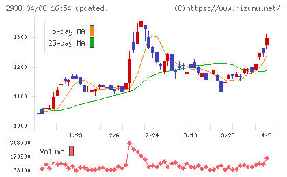 オカムラ食品工業チャート