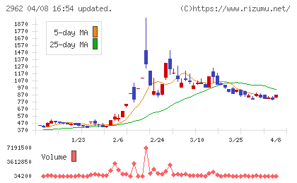 テクニスコチャート