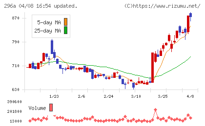 令和アカウンティング・ホールディングスチャート