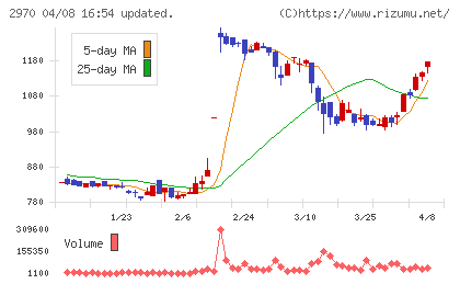 ＧＬＣ　ＧＲＯＵＰチャート