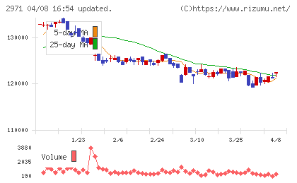 エスコンジャパンリート投資法人チャート