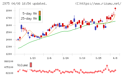 スター・マイカ・ホールディングスチャート