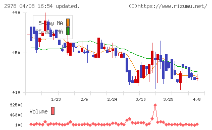 ツクルバチャート