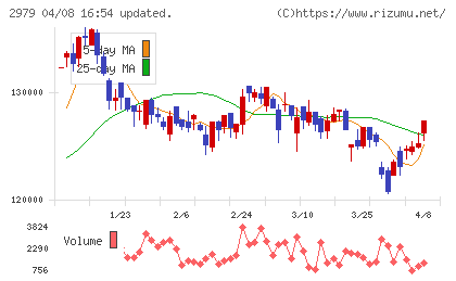 SOSiLA物流リート投資法人チャート