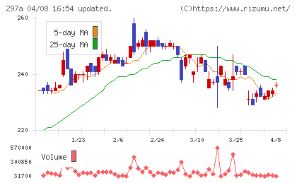 アルピコホールディングスチャート