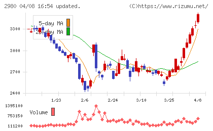 ＳＲＥホールディングスチャート