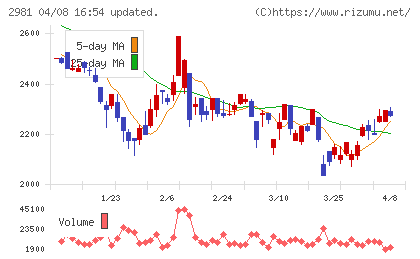 ランディックスチャート