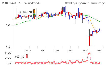 ヤマイチエステートチャート