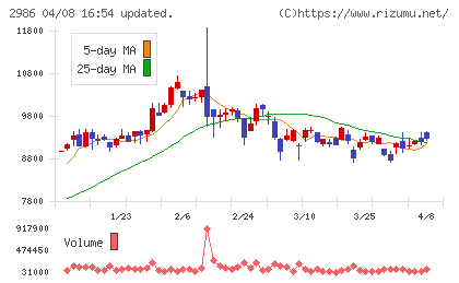 ＬＡホールディングスチャート