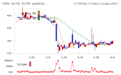 GVA TECHチャート