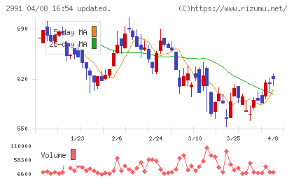 ランドネットチャート