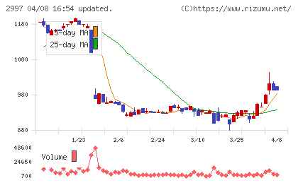 ストレージ王チャート