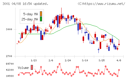 片倉工業チャート