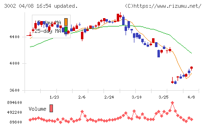 グンゼチャート