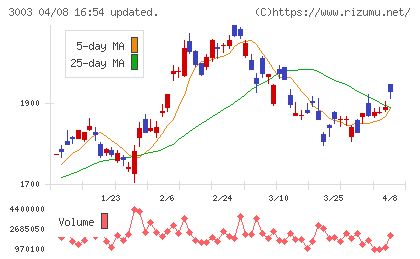 ヒューリックチャート