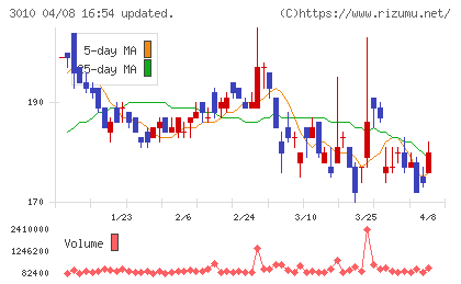 ポラリス・ホールディングスチャート