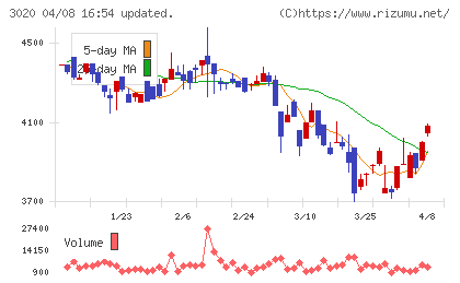 アプライドチャート