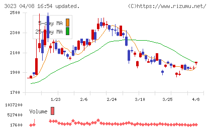 ラサ商事チャート