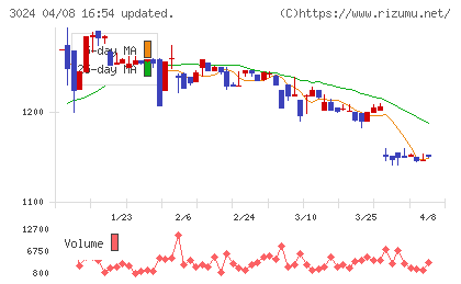 クリエイトチャート