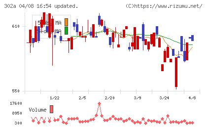ビースタイルホールディングスチャート