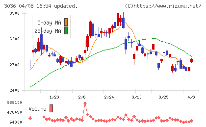 アルコニックスチャート