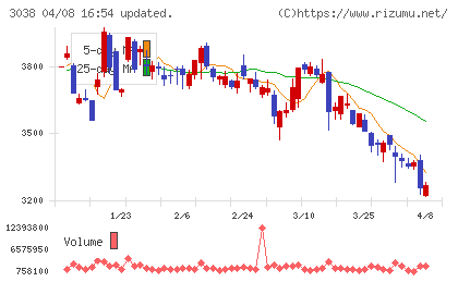 神戸物産チャート