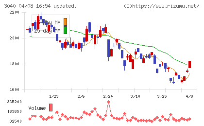 ソリトンシステムズチャート