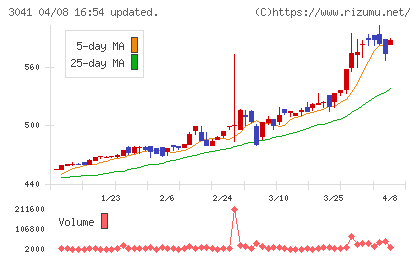 ビューティカダンホールディングスチャート