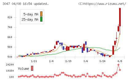 ＴＲＵＣＫ−ＯＮＥチャート