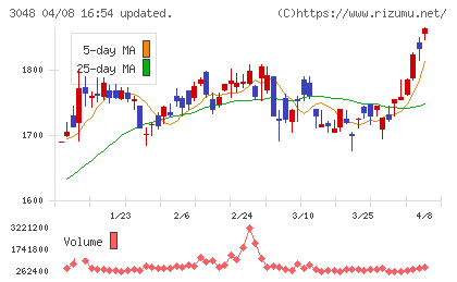 ビックカメラチャート