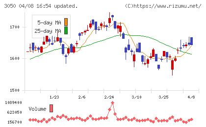 DCMホールディングスチャート