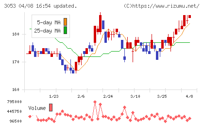 ペッパーフードサービスチャート