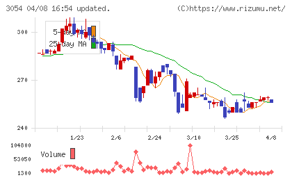 ハイパーチャート