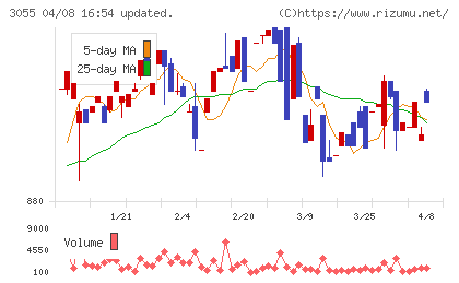 ほくやく・竹山ホールディングスチャート